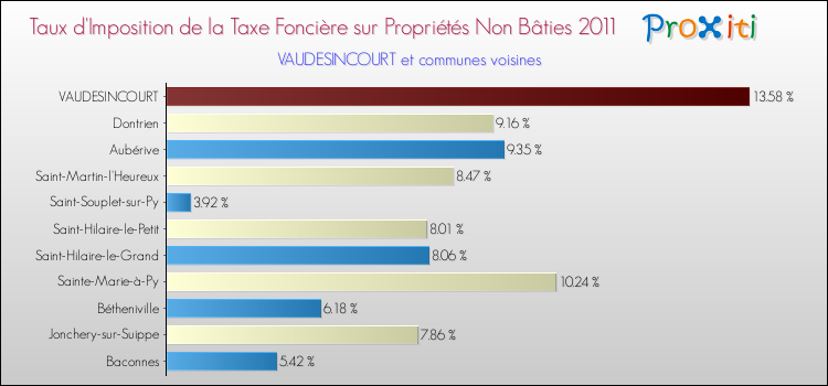 Taux d'imposition de la taxe foncière sur les immeubles et terrains non batis 2011 pour VAUDESINCOURT et les communes proches Comparaison des taux d'imposition de la taxe foncière sur les immeubles et terrains non batis 2011 pour VAUDESINCOURT et les communes voisines