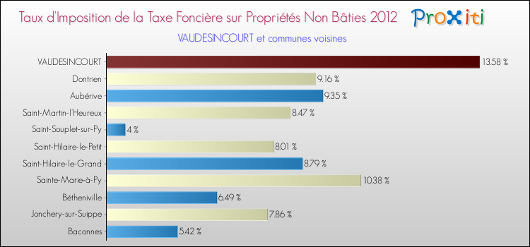 Taux d'imposition de la taxe foncière sur les immeubles et terrains non batis 2012 pour VAUDESINCOURT et les communes proches Comparaison des taux d'imposition de la taxe foncière sur les immeubles et terrains non batis 2012 pour VAUDESINCOURT et les communes voisines