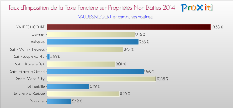 Taux d'imposition de la taxe foncière sur les immeubles et terrains non batis 2014 pour VAUDESINCOURT et les communes proches Comparaison des taux d'imposition de la taxe foncière sur les immeubles et terrains non batis 2014 pour VAUDESINCOURT et les communes voisines