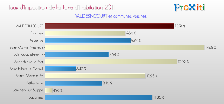 Taux d'imposition de la taxe d'habitation 2011 pour VAUDESINCOURT et les communes proches Comparaison des taux d'imposition de la taxe d'habitation 2011 pour VAUDESINCOURT et les communes voisines