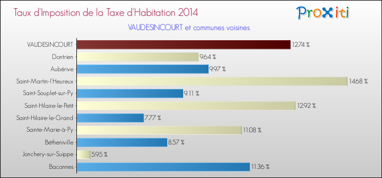 Taux d'imposition de la taxe d'habitation 2014 pour VAUDESINCOURT et les communes proches Comparaison des taux d'imposition de la taxe d'habitation 2014 pour VAUDESINCOURT et les communes voisines
