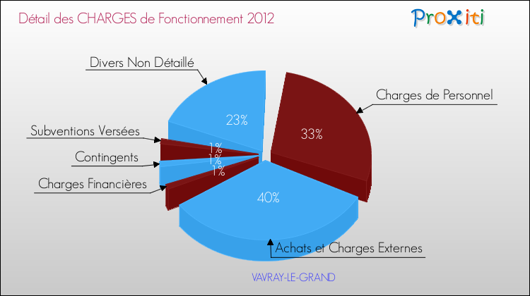 Décomposition des Charges de Fonctionnement 2012 de la commune de VAVRAY-LE-GRAND Charges de Fonctionnement 2012 pour la commune de VAVRAY-LE-GRAND