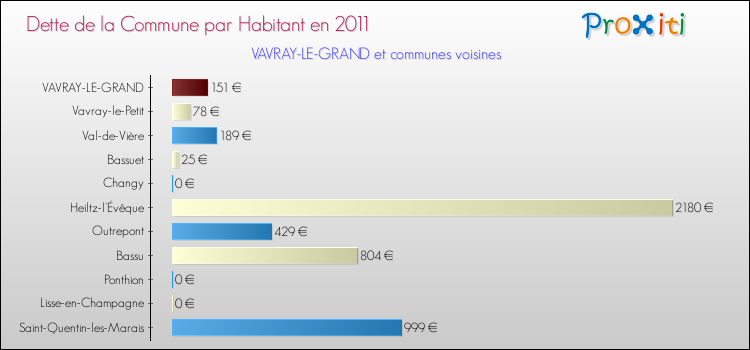 Dette par habitant de la commune en 2011 pour VAVRAY-LE-GRAND et les communes proches Comparaison de la dette par habitant de la commune en 2011 pour VAVRAY-LE-GRAND et les communes voisines