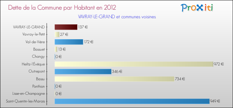 Dette par habitant de la commune en 2012 pour VAVRAY-LE-GRAND et les communes proches Comparaison de la dette par habitant de la commune en 2012 pour VAVRAY-LE-GRAND et les communes voisines