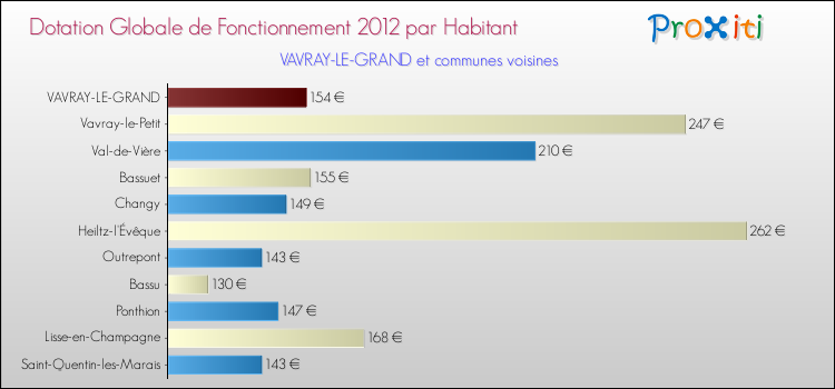 Montant des dotations globales de fonctionnement DGF par Habitant pour VAVRAY-LE-GRAND et les communes proches Comparaison des des dotations globales de fonctionnement DGF par habitant pour VAVRAY-LE-GRAND et les communes voisines