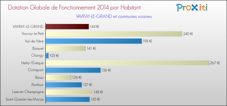 Montant des dotations globales de fonctionnement DGF par Habitant pour VAVRAY-LE-GRAND et les communes proches en 2014. Comparaison des des dotations globales de fonctionnement DGF par habitant pour VAVRAY-LE-GRAND et les communes voisines en 2014.