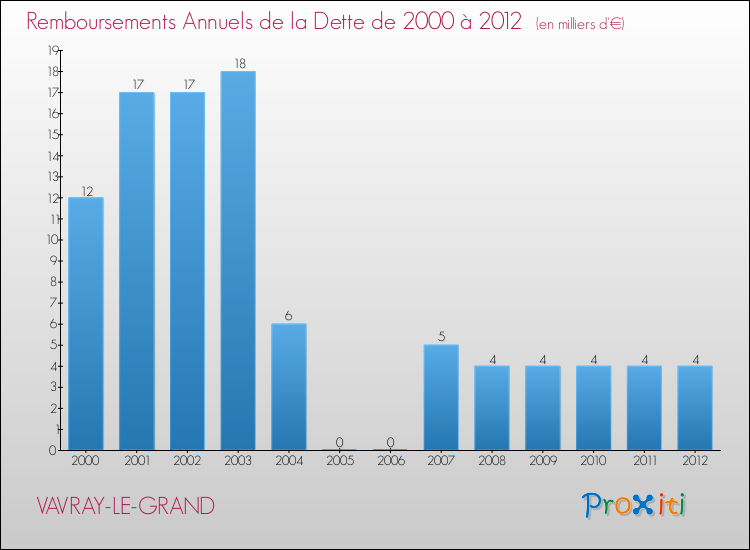 Evolution de l'annuité de la dette pour la commune de VAVRAY-LE-GRAND de 2000 à 2012 Annuités de la dette pour VAVRAY-LE-GRAND de 2000 à 2012