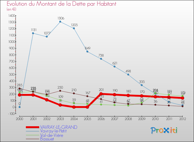 Evolution de la dette par habitant pour la commune de VAVRAY-LE-GRAND et les communes proches de 2000 à 2012 Comparaison de la dette par habitant pour VAVRAY-LE-GRAND et les communes voisines de 2000 à 2012