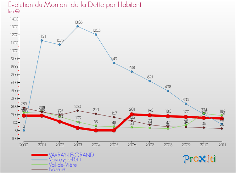 Evolution de la dette par habitant pour la commune de VAVRAY-LE-GRAND et les communes proches Comparaison de la dette par habitant pour VAVRAY-LE-GRAND et les communes voisines