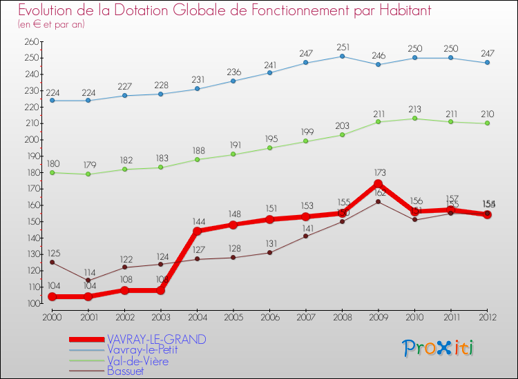 Evolution et montant de la dotation globale de fonctionnement par Habitant pour VAVRAY-LE-GRAND et les communes proches Comparaison des dotations globales de fonctionnement par habitant pour VAVRAY-LE-GRAND et les communes voisines