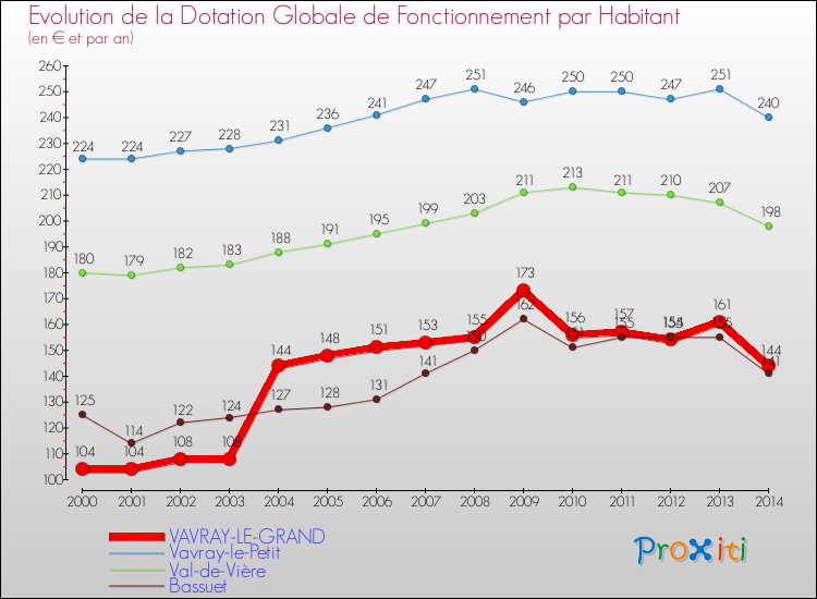 Evolution et montant de la dotation globale de fonctionnement par Habitant pour VAVRAY-LE-GRAND et les communes proches de 2000 à 2014. Comparaison des dotations globales de fonctionnement par habitant pour VAVRAY-LE-GRAND et les communes voisines de 2000 à 2014.