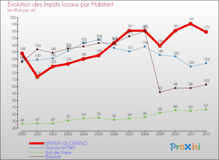 Evolution et montant des impôts locaux par Habitant pour VAVRAY-LE-GRAND et les communes proches Comparaison des impôts locaux par habitant pour VAVRAY-LE-GRAND et les communes voisines
