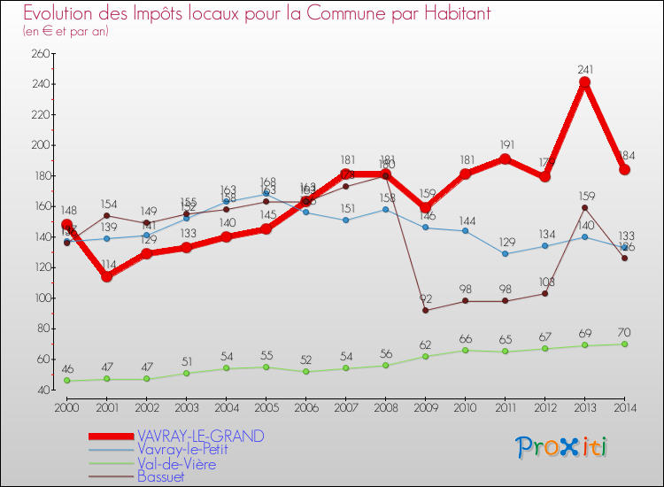 Evolution et montant des impôts locaux par Habitant pour VAVRAY-LE-GRAND et les communes proches de 2000 à 2014 Comparaison des impôts locaux par habitant pour VAVRAY-LE-GRAND et les communes voisines de 2000 à 2014