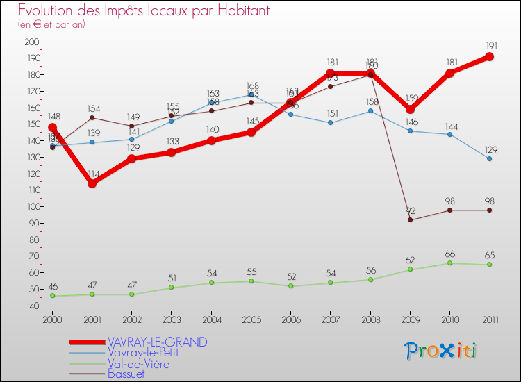 Evolution et montant des impôts locaux par Habitant pour VAVRAY-LE-GRAND et les communes proches Comparaison des impôts locaux par habitant pour VAVRAY-LE-GRAND et les communes voisines