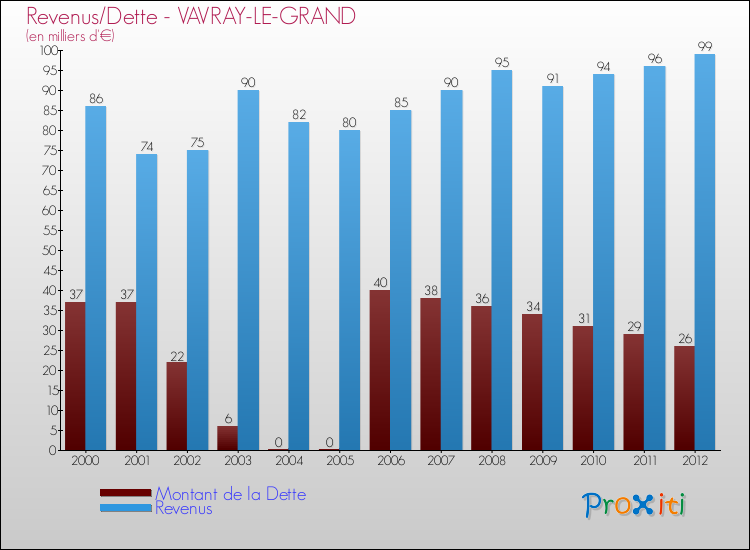 Evolution comparée de la dette et des revenus pour la commune de VAVRAY-LE-GRAND de 2000 à 2012 Comparaison de la dette et des revenus pour VAVRAY-LE-GRAND de 2000 à 2012