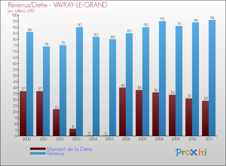Evolution comparée de la dette et des revenus pour la commune de VAVRAY-LE-GRAND de 2000 à 2011 Comparaison de la dette et des revenus pour VAVRAY-LE-GRAND de 2000 à 2011