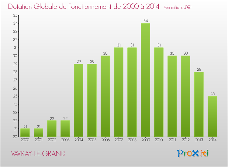 Evolution du montant de la Dotation Globale de Fonctionnement pour la commune de VAVRAY-LE-GRAND de 2000 à 2014 Evolution du montant de la Dotation Globale de Fonctionnement pour VAVRAY-LE-GRAND de 2000 à 2014