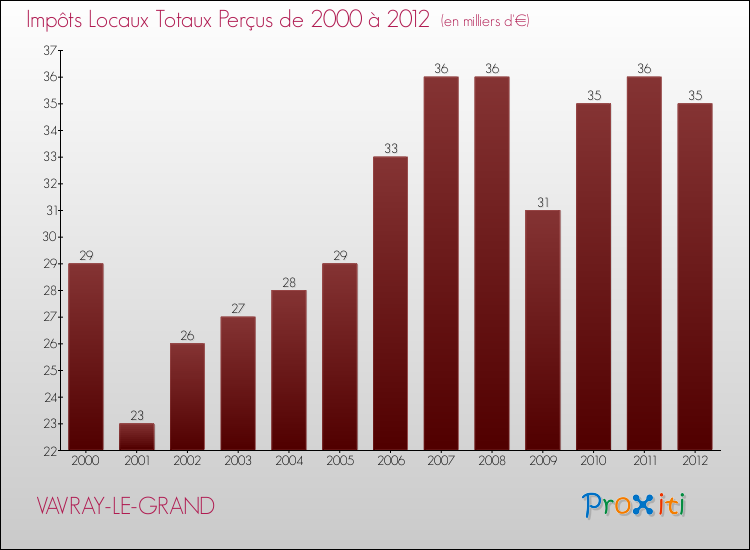 Evolution des Impôts Locaux pour la commune de VAVRAY-LE-GRAND de 2000 à 2012 Evolution des Impôts Locaux pour VAVRAY-LE-GRAND de 2000 à 2012