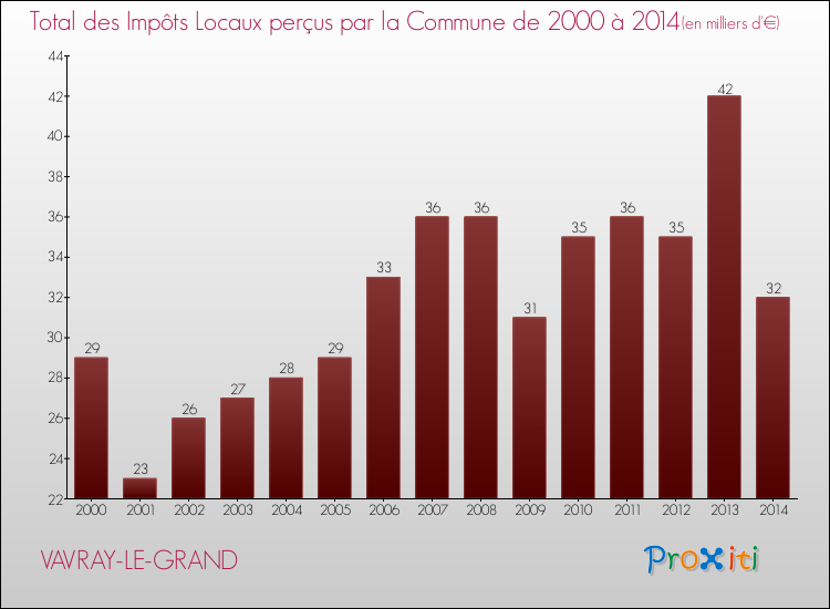 Evolution des Impôts Locaux pour la commune de VAVRAY-LE-GRAND de 2000 à 2014 Evolution des Impôts Locaux pour VAVRAY-LE-GRAND de 2000 à 2014