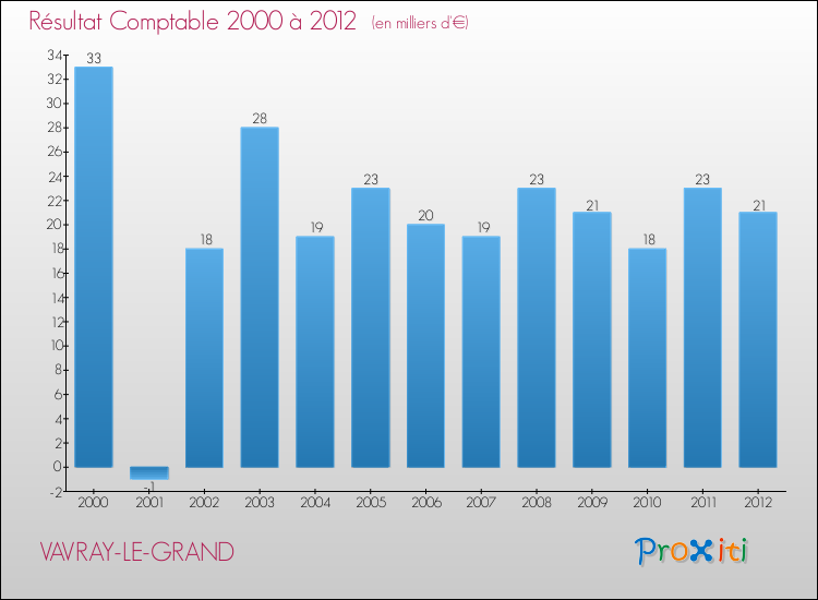 Evolution du résultat comptable pour la commune de VAVRAY-LE-GRAND de 2000 à 2012 Evolution du résultat comptable pour VAVRAY-LE-GRAND de 2000 à 2012