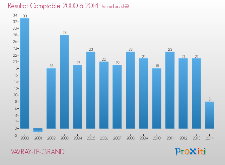 Evolution du résultat comptable pour la commune de VAVRAY-LE-GRAND de 2000 à 2014 Evolution du résultat comptable pour VAVRAY-LE-GRAND de 2000 à 2014