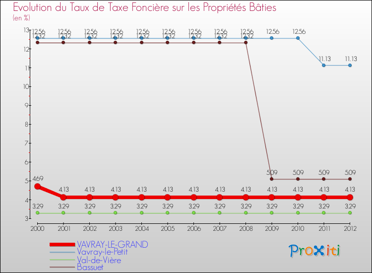 Evolution du taux de la taxe foncière sur le bati pour VAVRAY-LE-GRAND et les communes proches de 2000 à 2012 Comparaison des taux de taxe foncière sur le bati pour VAVRAY-LE-GRAND et les communes voisines de 2000 à 2012