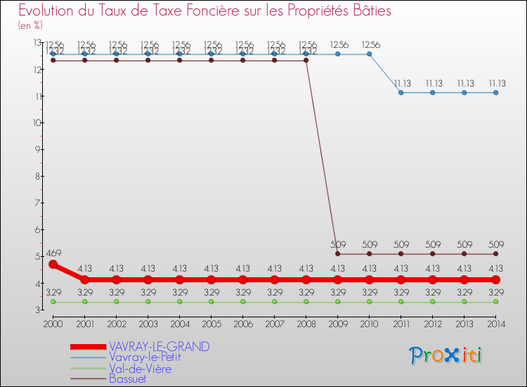 Evolution du taux de la taxe foncière sur le bati pour VAVRAY-LE-GRAND et les communes proches de 2000 à 2014 Comparaison des taux de taxe foncière sur le bati pour VAVRAY-LE-GRAND et les communes voisines de 2000 à 2014