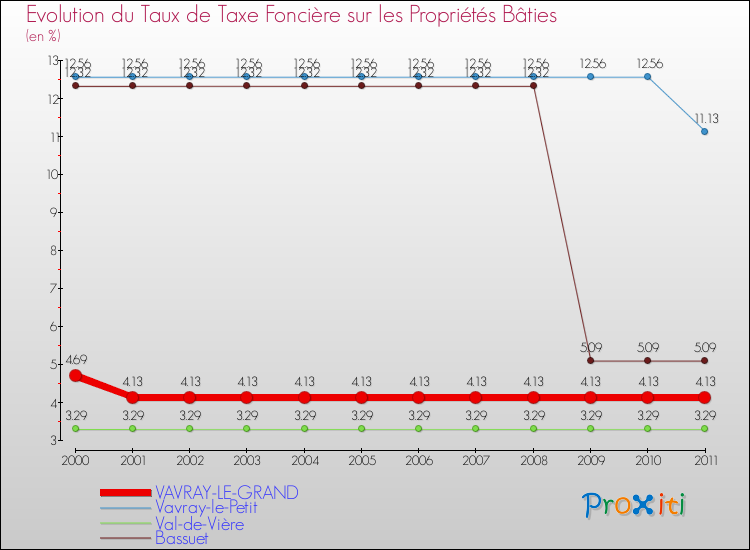 Evolution du taux de la taxe foncière sur le bati pour VAVRAY-LE-GRAND et les communes proches Comparaison des taux de taxe foncière sur le bati pour VAVRAY-LE-GRAND et les communes voisines