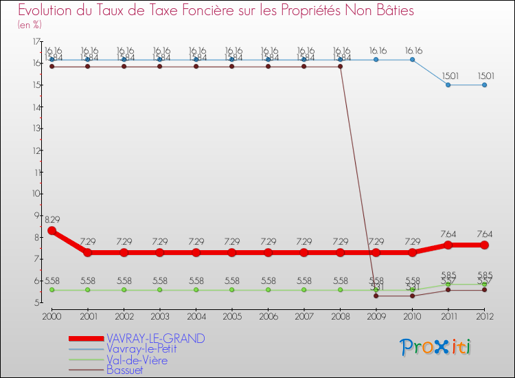 Evolution du taux de la taxe foncière sur les immeubles et terrains non batis pour VAVRAY-LE-GRAND et les communes proches de 2000 à 2012 Comparaison des taux de la taxe foncière sur les immeubles et terrains non batis pour VAVRAY-LE-GRAND et les communes voisines de 2000 à 2012