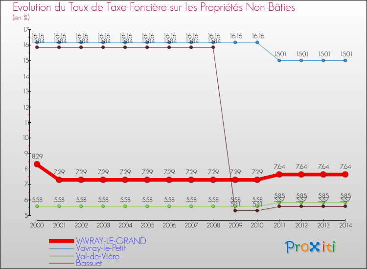 Evolution du taux de la taxe foncière sur les immeubles et terrains non batis pour VAVRAY-LE-GRAND et les communes proches de 2000 à 2014 Comparaison des taux de la taxe foncière sur les immeubles et terrains non batis pour VAVRAY-LE-GRAND et les communes voisines de 2000 à 2014