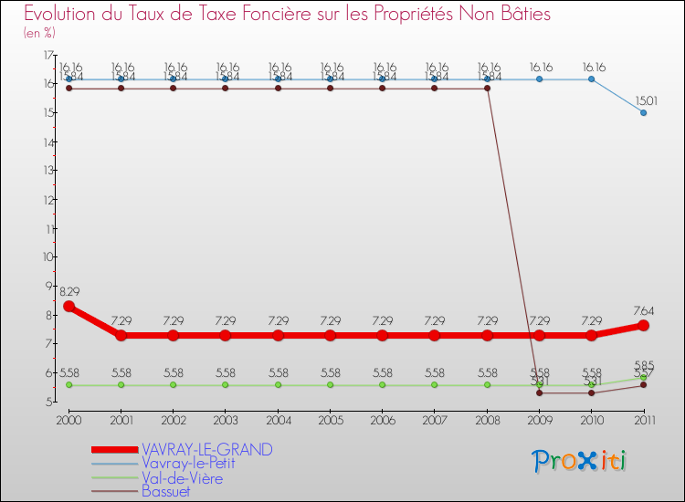 Evolution du taux de la taxe foncière sur les immeubles et terrains non batis pour VAVRAY-LE-GRAND et les communes proches Comparaison des taux de la taxe foncière sur les immeubles et terrains non batis pour VAVRAY-LE-GRAND et les communes voisines