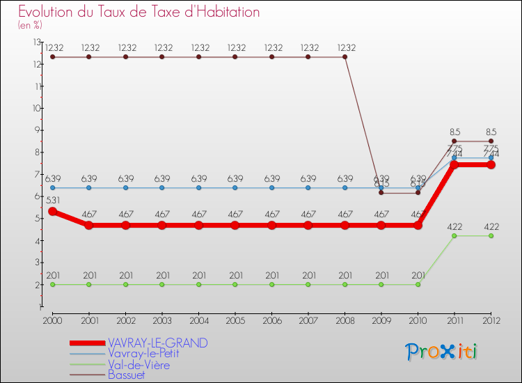 Evolution du taux de la taxe d'habitation pour VAVRAY-LE-GRAND et les communes proches Comparaison des taux de la taxe d'habitation pour VAVRAY-LE-GRAND et les communes voisines