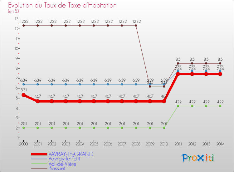Evolution du taux de la taxe d'habitation pour VAVRAY-LE-GRAND et les communes proches de 2000 à 2014 Comparaison des taux de la taxe d'habitation pour VAVRAY-LE-GRAND et les communes voisines de 2000 à 2014