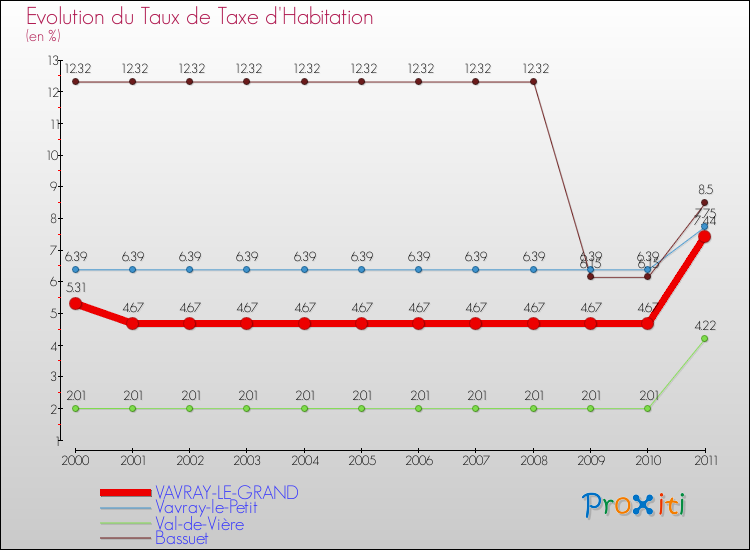 Evolution du taux de la taxe d'habitation pour VAVRAY-LE-GRAND et les communes proches Comparaison des taux de la taxe d'habitation pour VAVRAY-LE-GRAND et les communes voisines