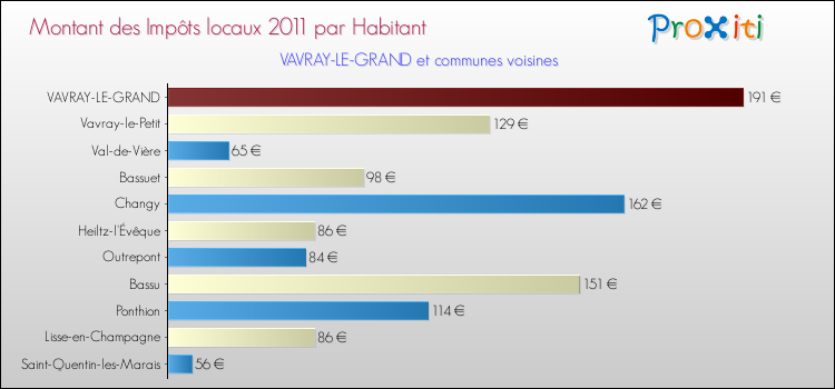 Montant des impôts locaux par Habitant pour VAVRAY-LE-GRAND et les communes proches Comparaison des impôts locaux par habitant pour VAVRAY-LE-GRAND et les communes voisines