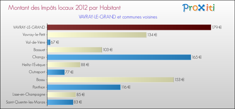 Montant des impôts locaux par Habitant pour VAVRAY-LE-GRAND et les communes proches Comparaison des impôts locaux par habitant pour VAVRAY-LE-GRAND et les communes voisines