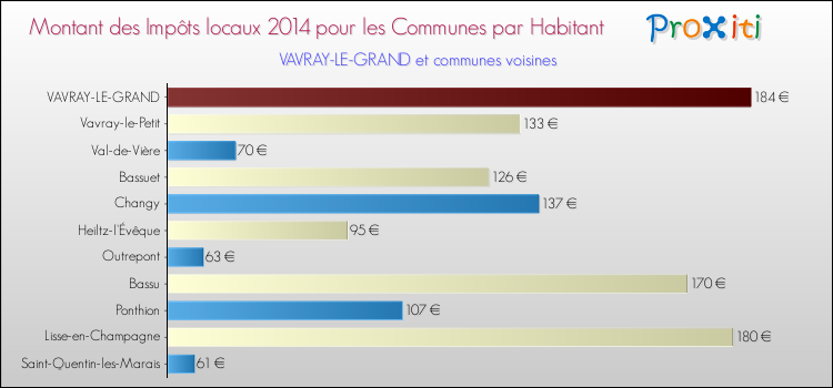 Montant des impôts locaux par Habitant pour VAVRAY-LE-GRAND et les communes proches en 2014 Comparaison des impôts locaux par habitant pour VAVRAY-LE-GRAND et les communes voisines en 2014