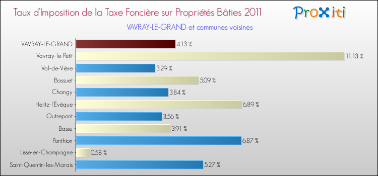 Taux d'imposition de la taxe foncière sur le bati 2011 pour VAVRAY-LE-GRAND et les communes proches Comparaison des taux d'imposition de la taxe foncière sur le bati 2011 pour VAVRAY-LE-GRAND et les communes voisines