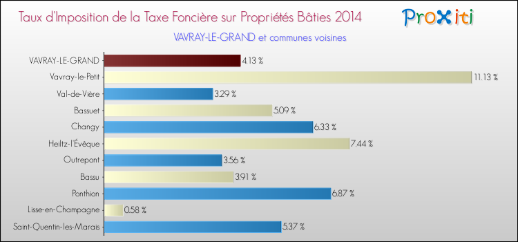 Taux d'imposition de la taxe foncière sur le bati 2014 pour VAVRAY-LE-GRAND et les communes proches Comparaison des taux d'imposition de la taxe foncière sur le bati 2014 pour VAVRAY-LE-GRAND et les communes voisines