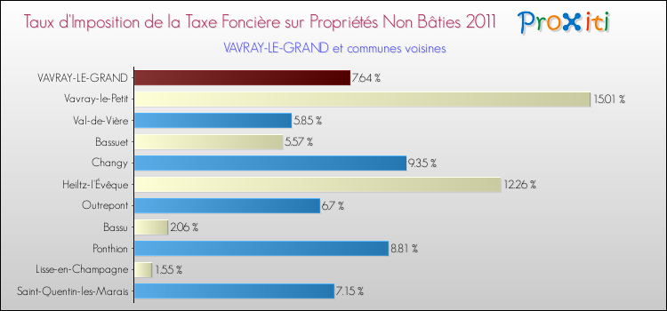 Taux d'imposition de la taxe foncière sur les immeubles et terrains non batis 2011 pour VAVRAY-LE-GRAND et les communes proches Comparaison des taux d'imposition de la taxe foncière sur les immeubles et terrains non batis 2011 pour VAVRAY-LE-GRAND et les communes voisines