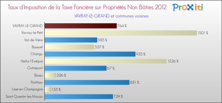 Taux d'imposition de la taxe foncière sur les immeubles et terrains non batis 2012 pour VAVRAY-LE-GRAND et les communes proches Comparaison des taux d'imposition de la taxe foncière sur les immeubles et terrains non batis 2012 pour VAVRAY-LE-GRAND et les communes voisines