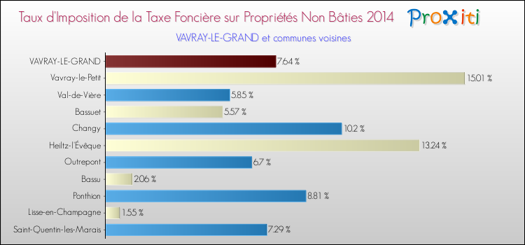 Taux d'imposition de la taxe foncière sur les immeubles et terrains non batis 2014 pour VAVRAY-LE-GRAND et les communes proches Comparaison des taux d'imposition de la taxe foncière sur les immeubles et terrains non batis 2014 pour VAVRAY-LE-GRAND et les communes voisines