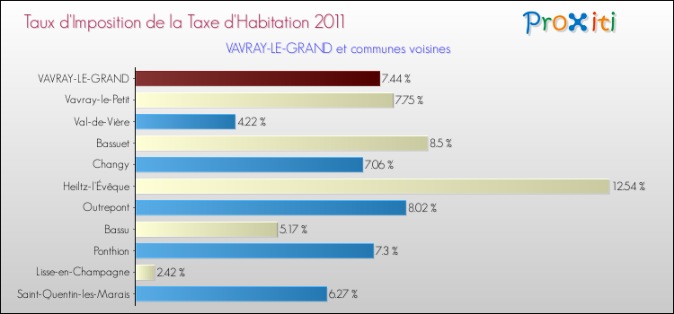 Taux d'imposition de la taxe d'habitation 2011 pour VAVRAY-LE-GRAND et les communes proches Comparaison des taux d'imposition de la taxe d'habitation 2011 pour VAVRAY-LE-GRAND et les communes voisines
