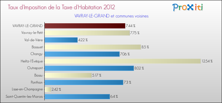 Taux d'imposition de la taxe d'habitation 2012 pour VAVRAY-LE-GRAND et les communes proches Comparaison des taux d'imposition de la taxe d'habitation 2012 pour VAVRAY-LE-GRAND et les communes voisines