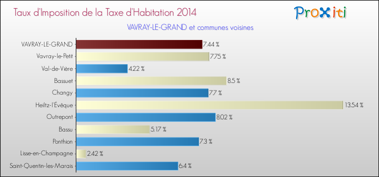 Taux d'imposition de la taxe d'habitation 2014 pour VAVRAY-LE-GRAND et les communes proches Comparaison des taux d'imposition de la taxe d'habitation 2014 pour VAVRAY-LE-GRAND et les communes voisines