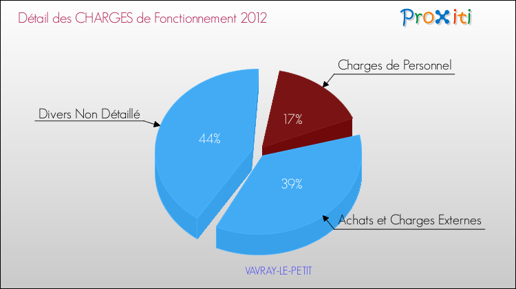 Décomposition des Charges de Fonctionnement 2012 de la commune de VAVRAY-LE-PETIT Charges de Fonctionnement 2012 pour la commune de VAVRAY-LE-PETIT