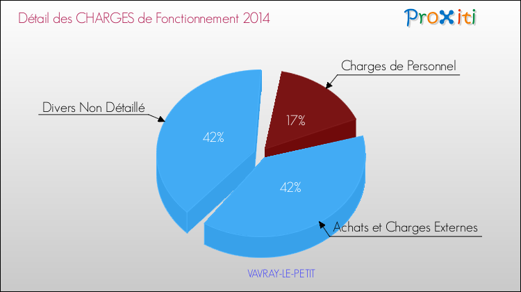 Décomposition des Charges de Fonctionnement 2014 de la commune de VAVRAY-LE-PETIT Charges de Fonctionnement 2014 pour la commune de VAVRAY-LE-PETIT