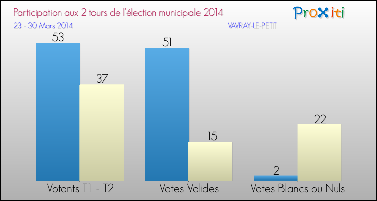 Participation comparée des 2 tours des Elections Municipales 2014 de la commune de VAVRAY-LE-PETIT Elections Municipales 2014 - Participation comparée des 2 tours pour la commune de VAVRAY-LE-PETIT