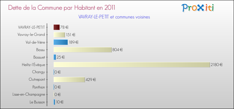 Dette par habitant de la commune en 2011 pour VAVRAY-LE-PETIT et les communes proches Comparaison de la dette par habitant de la commune en 2011 pour VAVRAY-LE-PETIT et les communes voisines