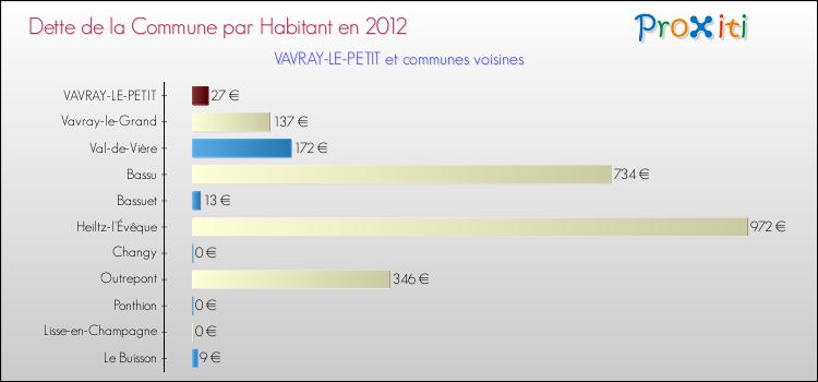 Dette par habitant de la commune en 2012 pour VAVRAY-LE-PETIT et les communes proches Comparaison de la dette par habitant de la commune en 2012 pour VAVRAY-LE-PETIT et les communes voisines